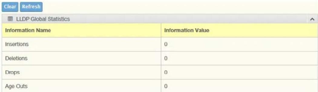 Clear Refresh LLDP Global Statistics Information Name Information Value Insertions 0 Deletions 0 Drops 0 Age Outs 0