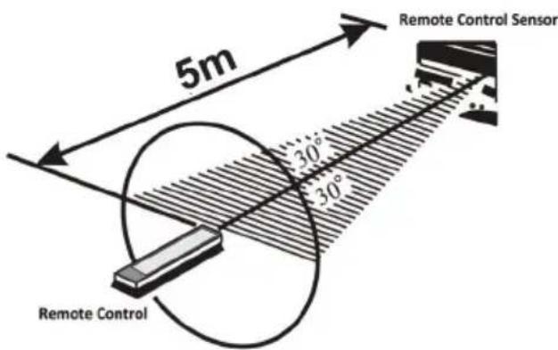 Remote Control Sensor 5m 30° 30° Remote Control