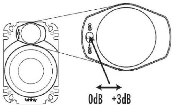 0dB +3dB