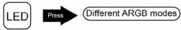 graph LR A["LED"] -->|Press| B["Different ARGB modes"]