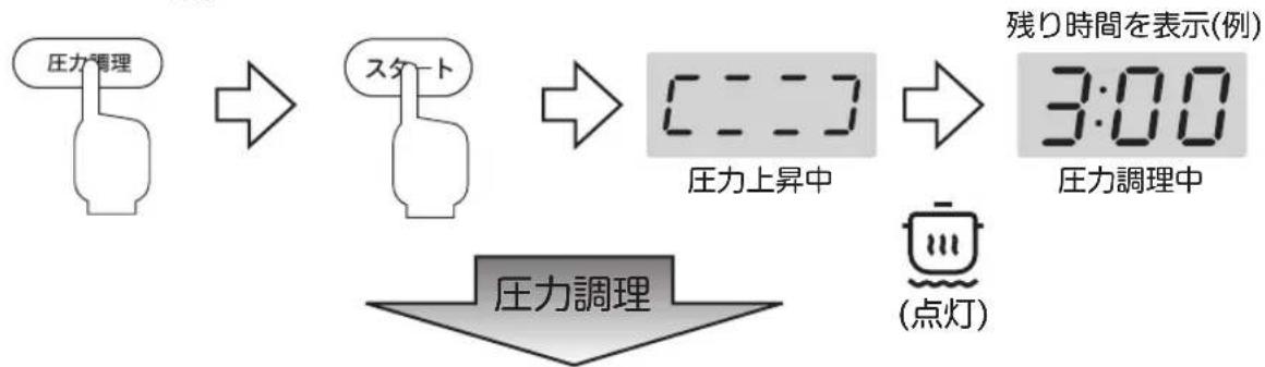 Yamazen EPCB-M220 - 「圧力調理」ボタンでメニューを選択し、「スタート」ボタンに触れて調理を開始する - 1