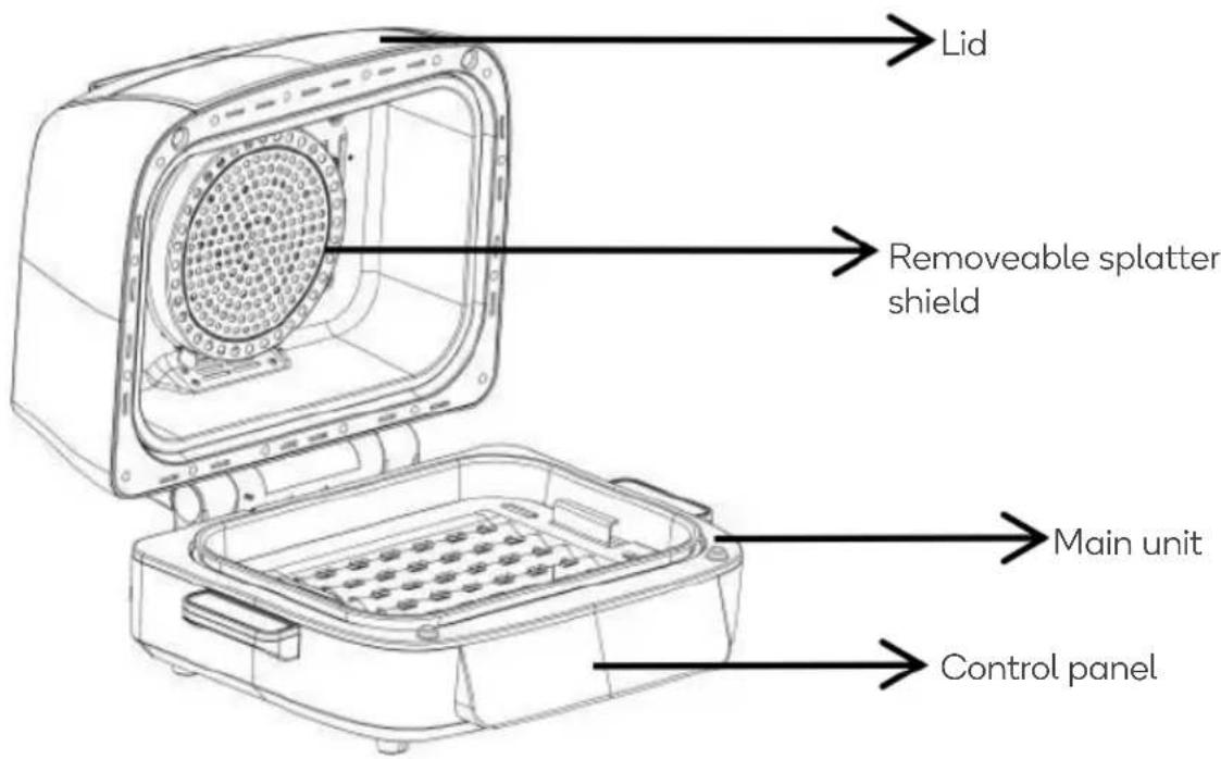 Lid Removable splatter shield Main unit Control panel