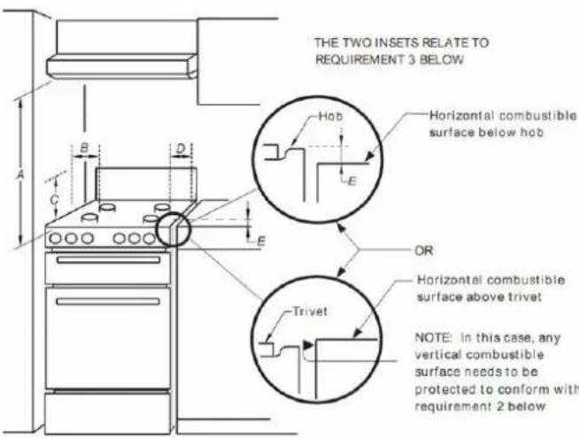 THE TWO INSETS RELATE TO REQUIREMENT 3 BELOW Horizontal combustible surface below hob OR Horizontal combustible surface above trivet Trivet NOTE: In this case, any vertical combustible surface needs to be protected to conform with requirement 2 below