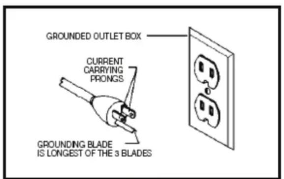 GROUNDED OUTLET BOX CURRENT CARRYING PRONGS GROUNDING BLADE IS LONGEST OF THE 3 BLADES