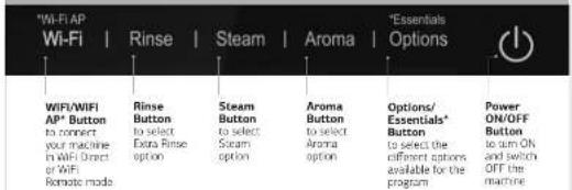 "Wi-Fi AP Wi-Fi | Rinse | Steam | Aroma | "Essentials" Options WIFI/WIFI AP* Button to connect your machine in WiFi Direct of WiFi Remote mode Rinse Button to select Extra Rinse option Steam Button to select Steam option Aroma Button to select Aroma option Options/ Essentials* Button to select the different options available for the program Power ON/OFF Button to sum ON- and switch OFF the machine