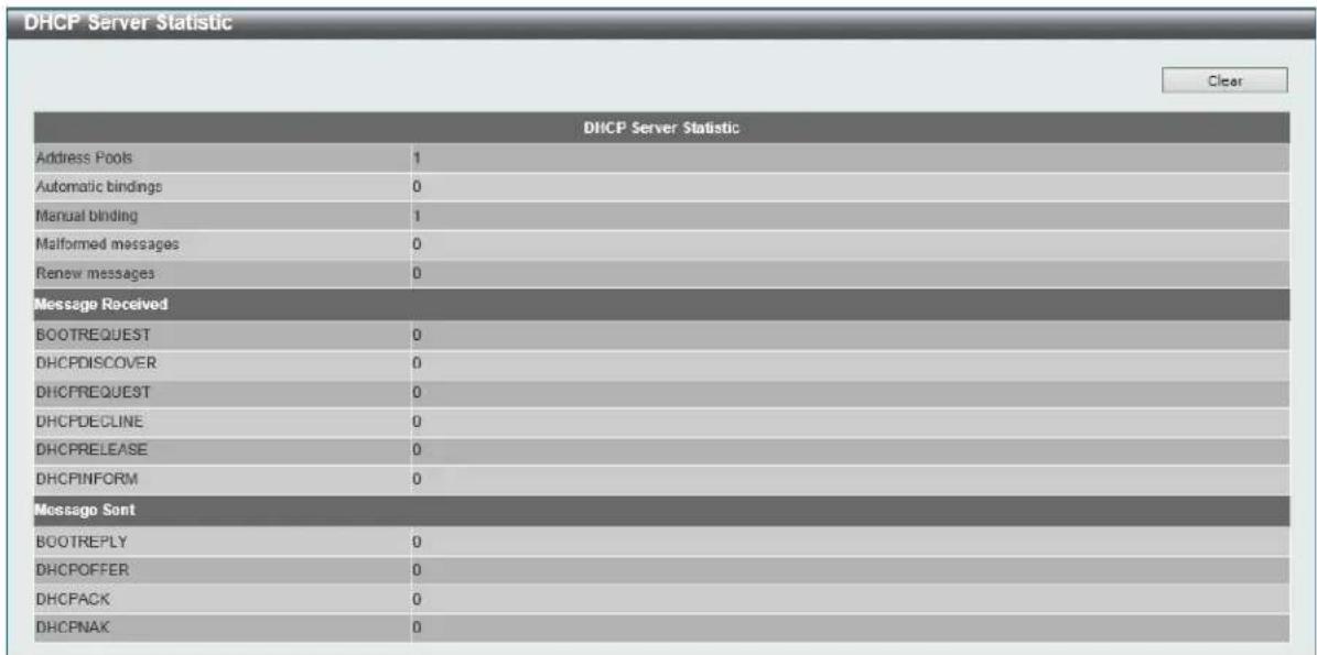 DHCP Server Statistic Address Pools 1 Automatic bindings 0 Manual binding 1 Malformed messages 0 Renew messages 0 Message Received BOOTREQUEST 0 DHCPDISCOVER 0 DHCPREQUEST 0 DHCPDECLINE 0 DHCPRELEASE 0 DHCPINFORM 0 Message Sont BOOTREPLY 0 DHCPOFFER 0 DHCPACK 0 DHCPNAK 0