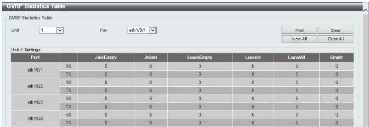 GVRP Statistics Table GVRP Statistics Table Unit 1 Port eth1/0/1 Find Clear View All Clear All Unit 1 Settings Port JoinEmpty JoinIn LeaveEmpty LeaveIn LeaveAll Empty eth1/0/1 RX 0 0 0 0 0 0 TX 0 0 0 0 0 0 eth1/0/2 RX 0 0 0 0 0 0 TX 0 0 0 0 0 0 eth1/0/3 RX 0 0 0 0 0 0 TX 0 0 0 0 0 0 eth1/0/4 RX 0 0 0 0 0 0 TX 0 0 0 0 0 0
