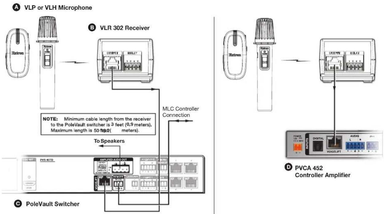 A VLP or VLH Microphone B VLR 302 Receiver NOTE: Minimum cable length from the receiver to the PoleVault switcher is 3 feet (0.9 meters). Maximum length is 50 feet ( meters). To Speakers C PoleVault Switcher MLC Controller Connection PVS 407D AMPLIFIED AUDIO OUT VOUTLEFT REMOTE POWER/16.12.1 OUTPUT/16.12.1 OUTPUT/16.12.1 OUTPUT/16.12.1 OUTPUT/16.12.1 OUTPUT/16.12.1 OUTPUT/16.12.1 OUTPUT/16.12.1 OUTPUT/16.12.1 OUTPUT/16.12.1 OUTPUT/16.12.1 D PVCA 452 Controller Amplifier