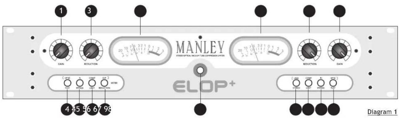 1 3 MANLEY STERSO-OFTICAL INLIGHT TUBE-COMPRESSION LITER GAIN REDUCTION 20 10 76 32 1 0 1 2 3 20 10 76 32 1 0 1 2 3 REDUCTION GAIN ELOP+ 4 45 56 67 98 ELOP+ LINE COMP F2 HPDC STEREO LINT PPASS FLAT Diagram 1