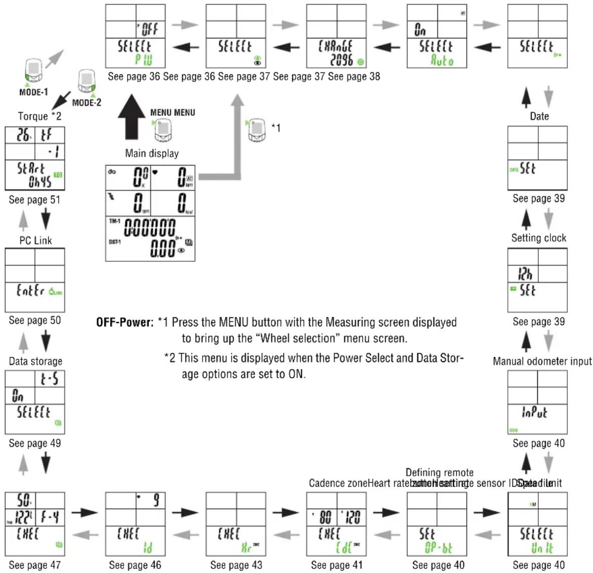Cateye PW-TR100 - The basic information on how to use the menu screen is as follows: - 1