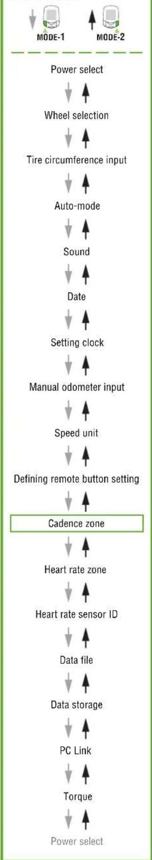 Cateye PW-TR100 - Defining remote button setting - 4