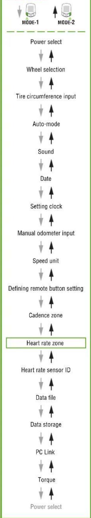 Cateye PW-TR100 - - Changing the cadence zone - 4