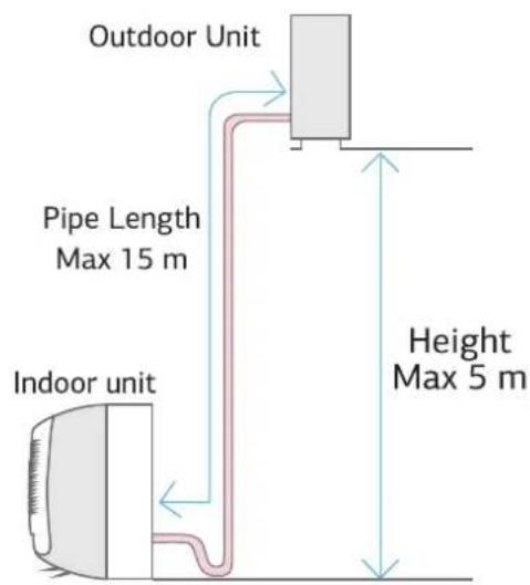 Outdoor Unit Pipe Length Max 15 m Indoor unit Height Max 5 m