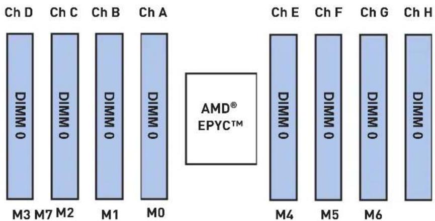 Ch D Ch C Ch B Ch A M3 M7 M2 M1 M0 AMD® EPYCTM Ch E Ch F Ch G Ch H DIMM O DIMM O DIMM O DIMM O M4 M5 M6 DIMM O