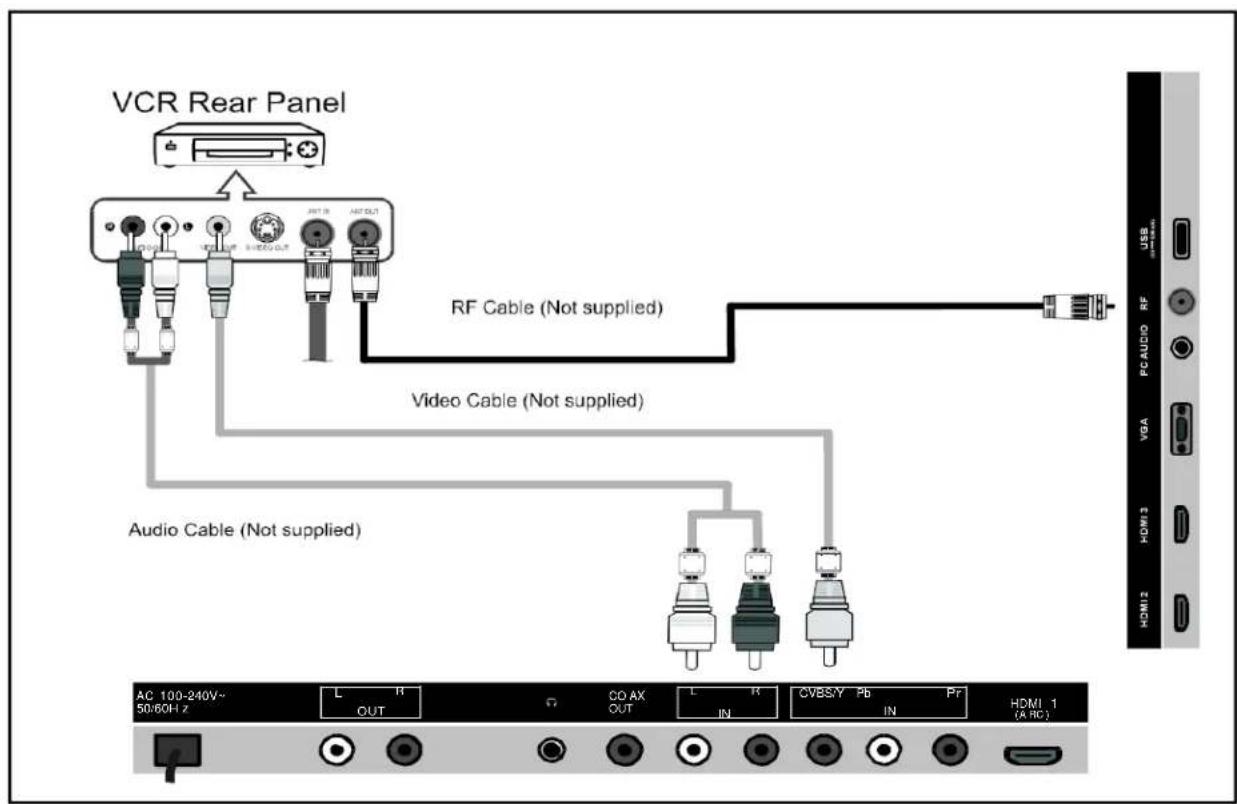 VCR Rear Panel RF Cable (Not supplied) Video Cable (Not supplied) Audio Cable (Not supplied) AC 100-240V~ 50/60H 2 L R OUT Ω CO AX OUT L R IN CVBSY Pb IN Pr HDMI 1 (A RC) USB RF VGA HDMI3 HDMI2