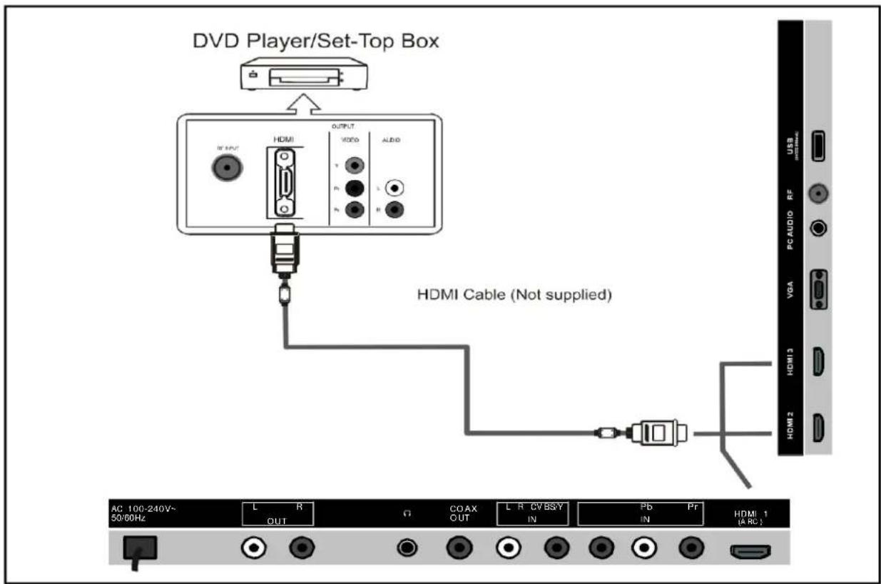 DVD Player/Set-Top Box HDMI OUTPUT VIDEO AUDIO USB PC AUDIO RF VGA HDMI 3 HDMI 2 HDMI Cable (Not supplied) AC 100-240V~ 50/60Hz L R OUT Ω COAX CUT L R CV BSY IN Pb Pr HDMI 1 (A RC)