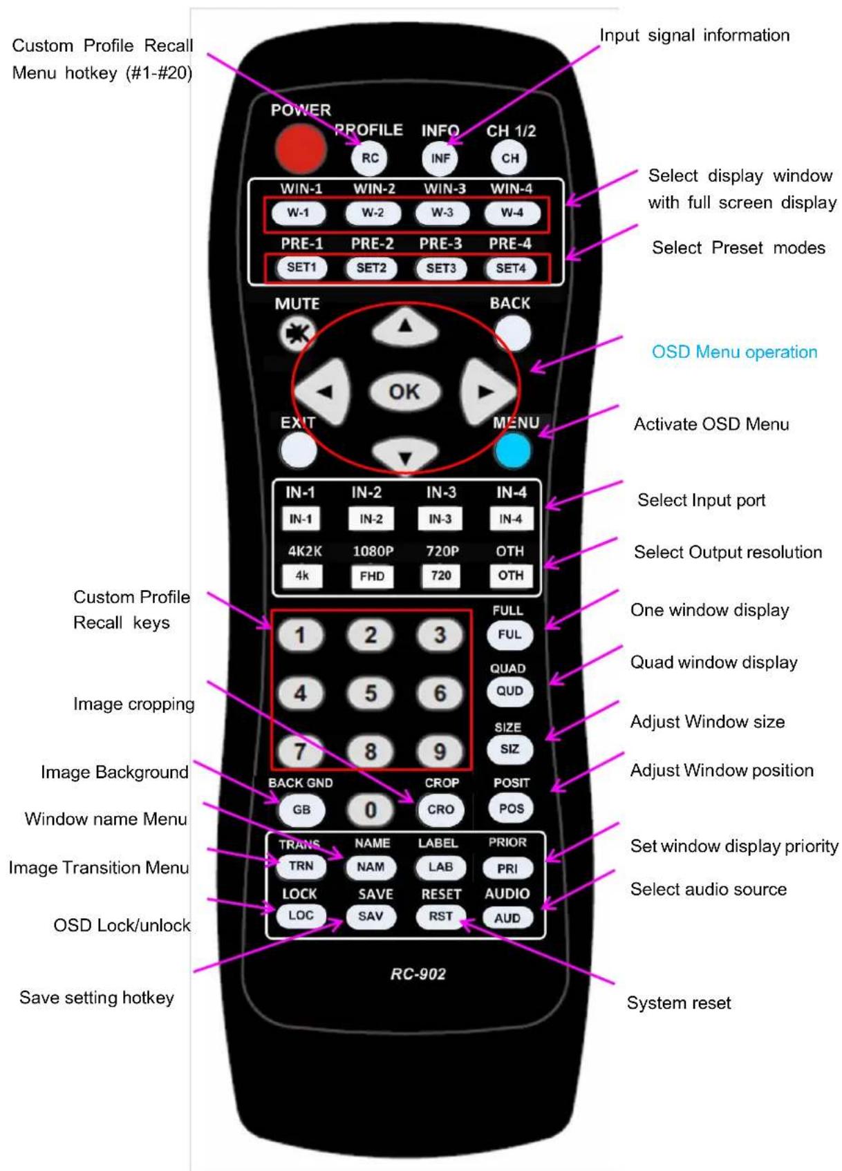 Custom Profile Recall Menu hotkey (#1-#20) Input signal information POWER PROFILE INFO CH 1/2 RC INF CH WIN-1 WIN-2 WIN-3 WIN-4 W-1 W-2 W-3 W-4 PRE-1 PRE-2 PRE-3 PRE-4 SET1 SET2 SET3 SET4 MUTE BACK OK EXIT MENU OSD Menu operation Activate OSD Menu IN-1 IN-2 IN-3 IN-4 IN-1 IN-2 IN-3 IN-4 4K2K 1080P 720P OTH 4k FHD 720 OTH Custom Profile Recall keys FULL FUL QUAD QUD Adjust Window size One window display Quad window display Image cropping Size SIZ Adjust Window position Image Background CROP POSIT GB 0 CRO POS Window name Menu TRANS NAME LABEL PRIOR TRN NAM LAB PRI LOCK SAVE RESET AUDIO LOC SAV RST AUD Set window display priority Select audio source OSD Lock/unlock Save setting hotkey RC-902 System reset