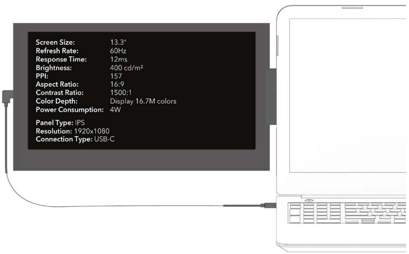 Screen Size: 13.3" Refresh Rate: 60Hz Response Time: 12ms Brightness: 400 cd/m² PPI: 157 Aspect Ratio: 16:9 Contrast Ratio: 1500:1 Color Depth: Display 16.7M colors Power Consumption: 4W Panel Type: IPS Resolution: 1920x1080 Connection Type: USB-C