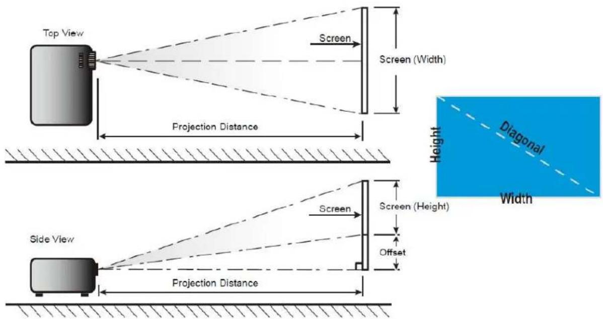Top View Screen Screen (Width) Projection Distance Side View Screen Screen (Height) Offset Projection Distance Height Diagonal Width