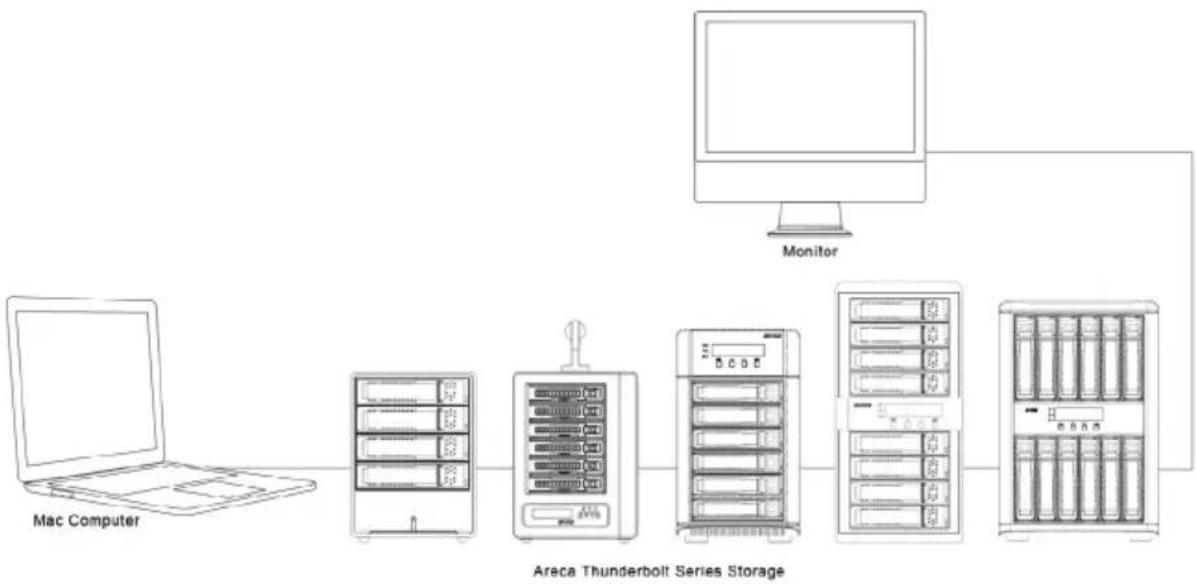 Areca ARC-8050T3U-4A-56TB - Thunderbolt Daisy Chain Topologies - 1