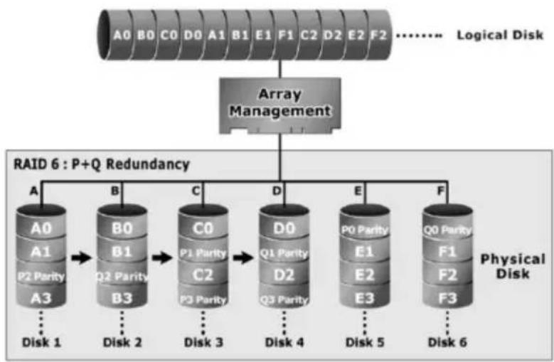 Areca ARC-8050T3U-4A-56TB - RAID 6 - 1