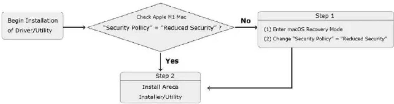 Areca ARC-8050T3U-4A-56TB - Install Areca driver for Mac - 1
