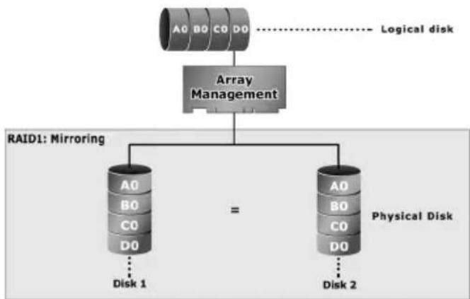 Areca ARC-8050T3U-4A-56TB - RAID 1 - 1