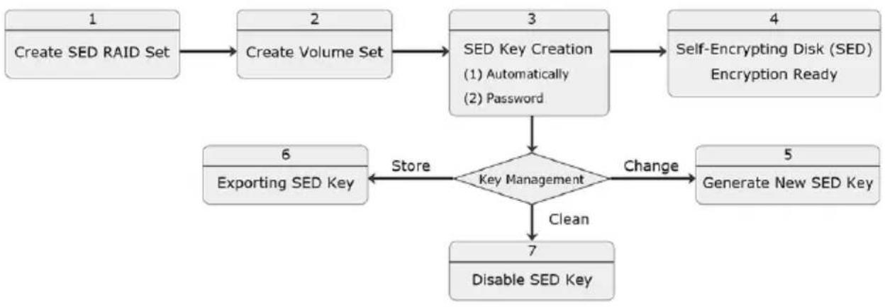 Areca ARC-8050T3U-4A-56TB - Self-Encrypting Disk (SED) Encryption - 1