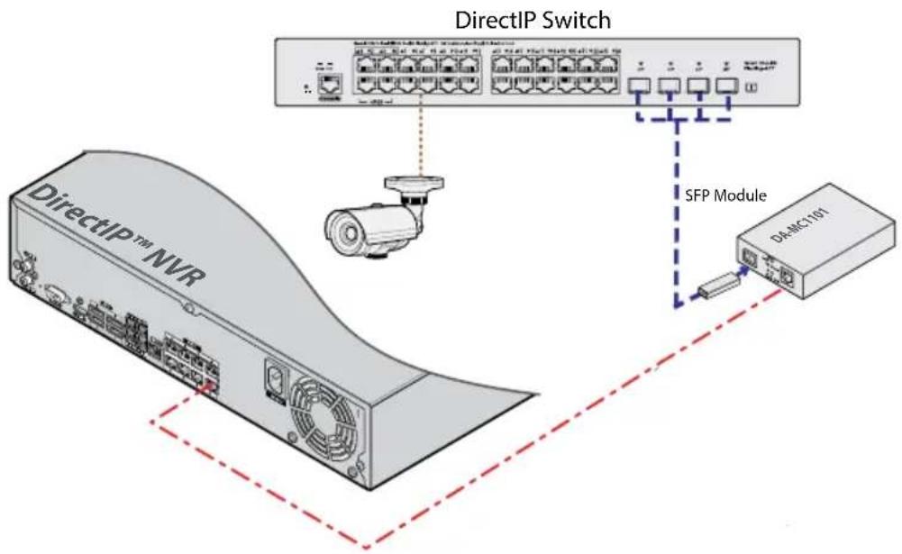 DirectIP Switch DirectIP™ NVR SFP Module DA-MC1101