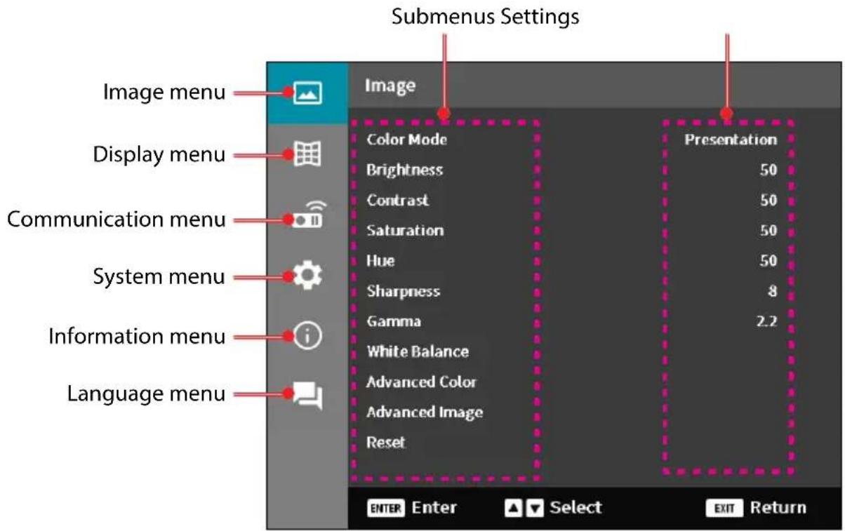 Submenus Settings Image Display menu Communication menu System menu Information menu Language menu Image Color Mode Brightness Contrast Saturation Hue Sharpness Gamma White Balance Advanced Color Advanced Image Reset Presentation 50 50 50 50 8 2.2 ENTER Enter ▲ Select EXIT Return