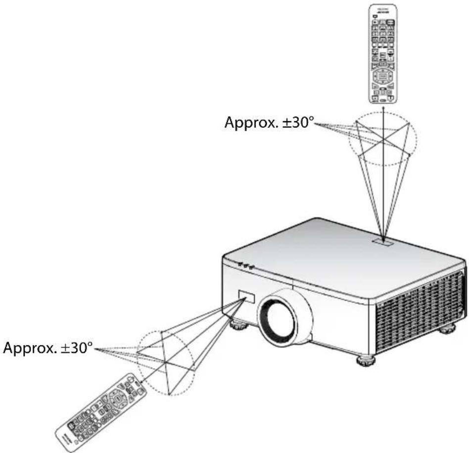 Approx. ±30° Approx. ±30° Approx. (125V) (125V) II. (125V) (125V)