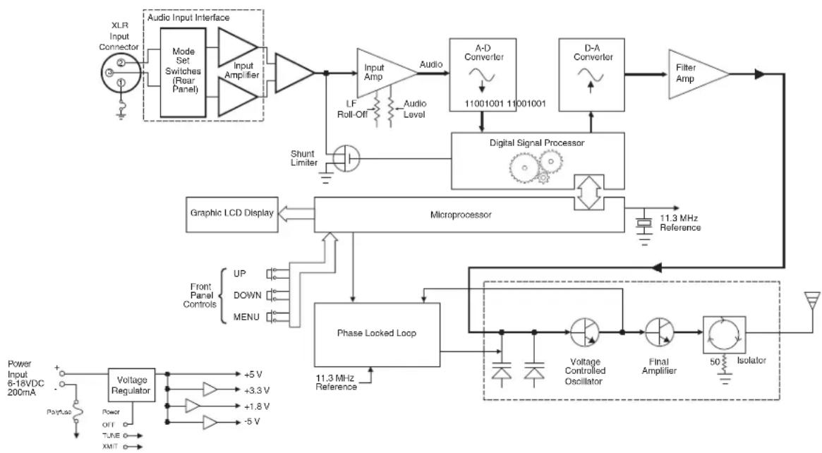 Lectrosonics IFBT4 - Input Limiter - 1