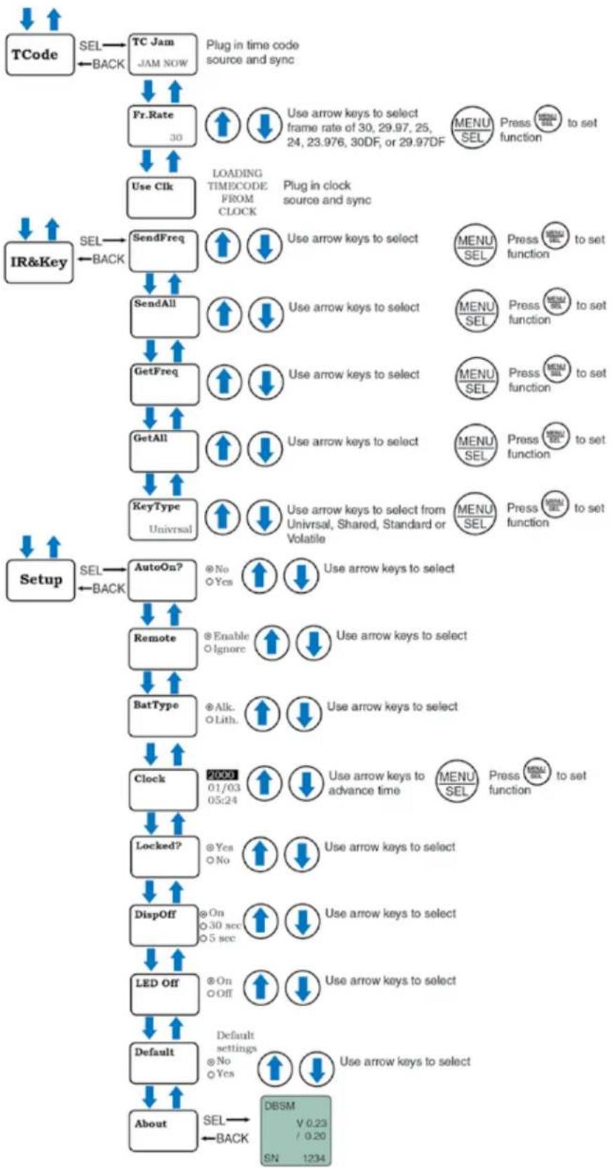 Lectrosonics DBSMD-A1B1 - DBSM/DBSMD Menu Map - 2