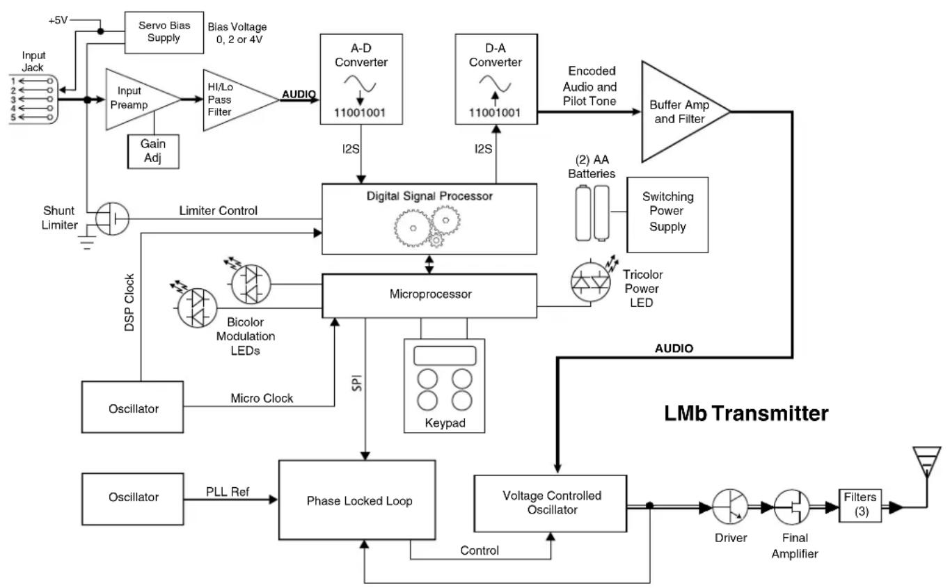 graph TD A["Input Jack"] --> B["Servo Bias Supply"] B --> C["Bias Voltage 0, 2 or 4V"] C --> D["Input Preamp"] D --> E["Hi/Lo Pass Filter"] E --> F["AUDIO"] F --> G["A-D Converter 11001001"] F --> H["D-A Converter 11001001"] G --> I["I2S"] H --> J["I2S"] I --> K["Digital Signal Processor"] J --> K K…
