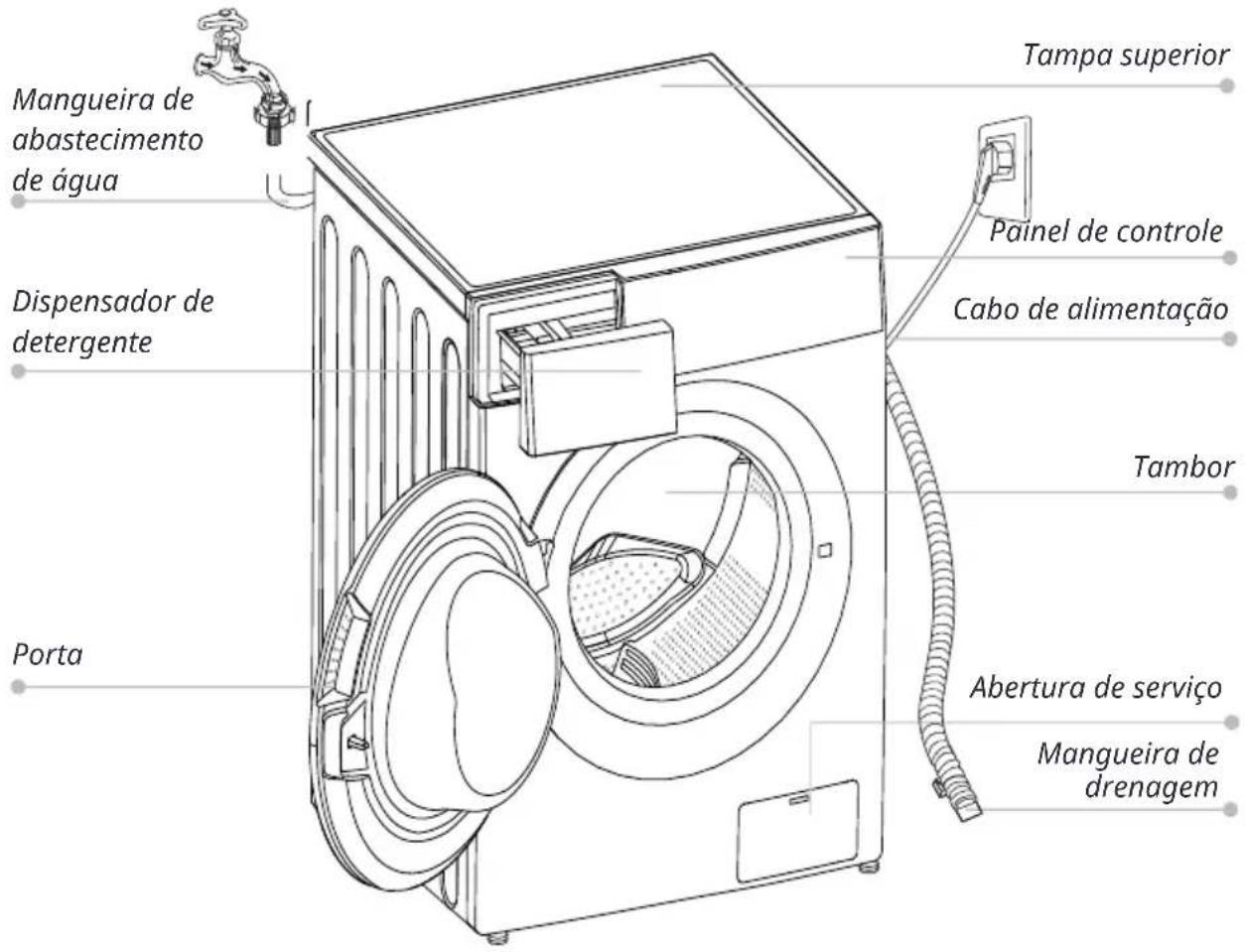 Mangueira de abastecimento de água Dispensador de detergente Porta Tampa superior Painel de controle Cabo de alimentação Tambor Abertura de serviço Mangueira de drenagem