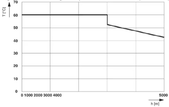Phoenix Contact AXL SE DO16/1 - WARNING: Dangerous contact voltage. Loss of the safety function. - 1