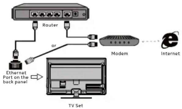 NOKIA 55UHDAQNDT5Q - Connecting to a wired network - 1