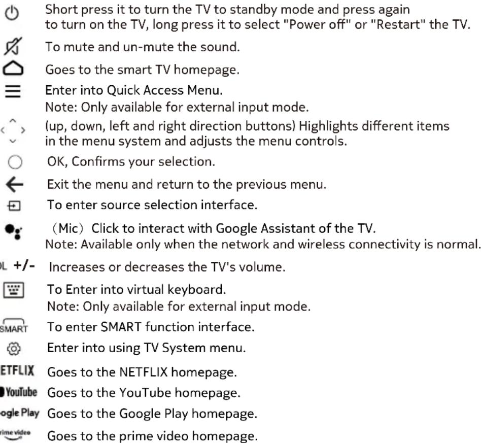 Short press it to turn the TV to standby mode and press again to turn on the TV, long press it to select "Power off" or "Restart" the TV. To mute and un-mute the sound. Goes to the smart TV homepage. Enter into Quick Access Menu. Note: Only available for external input mode. (up, down, left and right direction buttons) Highlights different items in the menu system and adjusts the menu controls. OK, Confirms your selection. Exit the menu and return to the previous menu. To enter source selection interface. (Mic) Click to interact with Google Assistant of the TV. Note: Available only when the network and wireless connectivity is normal. L +/- Increases or decreases the TV's volume. To Enter into virtual keyboard. Note: Only available for external input mode. To enter SMART function interface. Enter into using TV System menu. ETFLIX Goes to the NETFLIX homepage. YouTube Goes to the YouTube homepage. Google Play Goes to the Google Play homepage. Time video Goes to the prime video homepage.