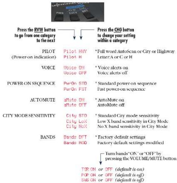 Press the RVW button to go from one category to the next PILOT (Power-on indication) Pilot HVY Pilot H *Full word:AutoScan or City or Highway Letter:A or C or H VOICE Voice ON Voice OFF *Voice alerts on Voice alerts off POWER-ON SEQUENCE Pur-On STD Pur-On FST *Standard power-on sequence Fast power-on sequence AUTOMUTE aMute ON aMute OFF *AutoMute on AutoMute off CITY MODE SENSITIVITY City STD City LoX City NoX *Standard City mode sensitivity Low X band sensitivity in City Mode No X band sensitivity in City Mode BANDS Bands DFT Bands MOD *Factory default settings Factory default settings modified Turn bands"ON" or "OFF" by pressing the VOLUME/MUTE button TSP ON or OFF (default is on) POP ON or OFF (default is off) SUB ON or OFF (default is off)