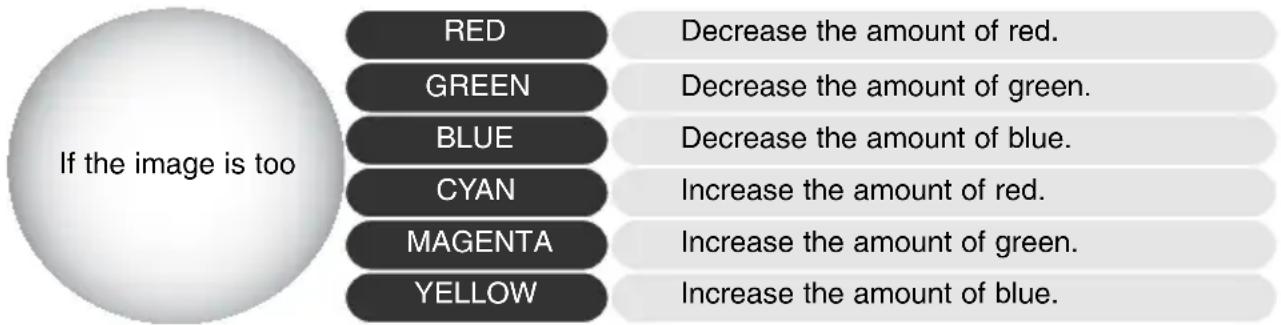 If the image is too RED Decrease the amount of red. GREEN Decrease the amount of green. BLUE Decrease the amount of blue. CYAN Increase the amount of red. MAGENTA Increase the amount of green. YELLOW Increase the amount of blue.