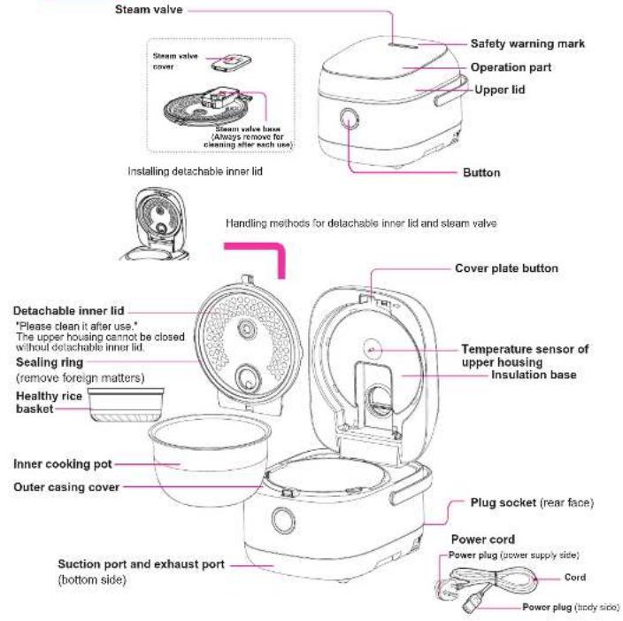 Steam valve Steam valve cover Steam valve base (Always remove for cleaning after each use) Installing detachable inner lid Safety warning mark Operation part Upper lid Button Handling methods for detachable inner lid and steam valve Cover plate button Detachable inner lid "Please clean it after use." The upper housing cannot be closed without detachable inner lid. Sealing ring (remove foreign matters) Healthy rice basket Temperature sensor of upper housing Insulation base Inner cooking pot Outer casing cover Plug socket (rear face) Power cord Power plug (power supply side) Suction port and exhaust port (bottom side) Cord Power plug (body side)