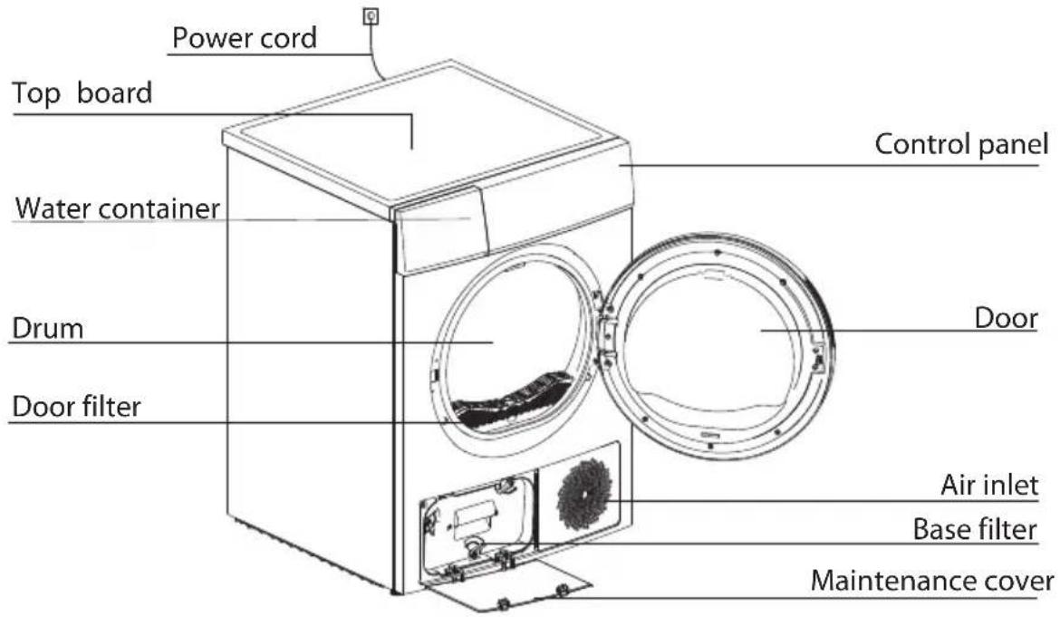 Power cord, top board, water container, drum, door filter, control panel, door, air inlet, base filter, maintenance cover.