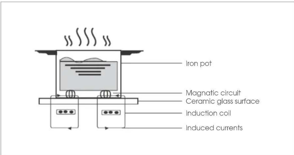 Iron pot Magnetic circuit Ceramic glass surface Induction coil Induced currents