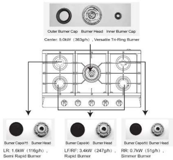 Outer Burner Cap Burner Head Inner Burner Cap Center: 5.0kW (363g/h) , Versatile Tri-Ring Burner Burner Cap#75 Burner Head Burner Cap#90 Burner Head Burner Cap#50 Burner Head LR: 1.6kW (116g/h) , Semi Rapid Burner LF/RF: 3.4kW (247g/h) , Rapid Burner RR: 0.7kW (51g/h) , Sinmer Burner
