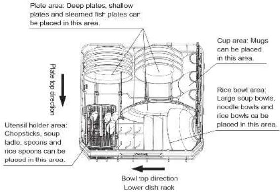 Plate area: Deep plates, shallow plates and steamed fish plates can be placed in this area. Cup area: Mugs can be placed in this area. Plate top direction Rice bowl area: Large soup bowls, noodle bowls and rice bowls ca be placed in this area. Bowl top direction Lower dish rack Utesil holder area: Chopsticks, soup ladle, spoons and rice spoons can be placed in this area.