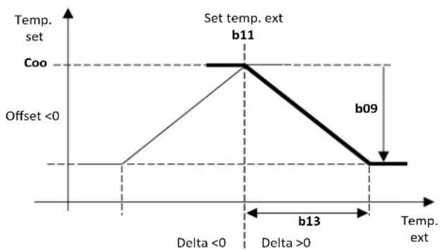 | Temperature Set | Offset | Delta Value | |---|---|---| | Set temp. ext | Coo | b11 | | b09 | b13 | b09 | | Temp. ext | Offset <0 | b13 | | Temp. set | Offset <0 | b11 |