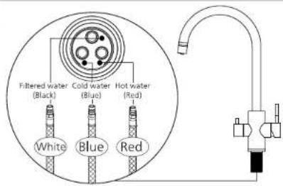 Filtered water (Black) Cold water (Blue) Hot water (Red) White Blue Red