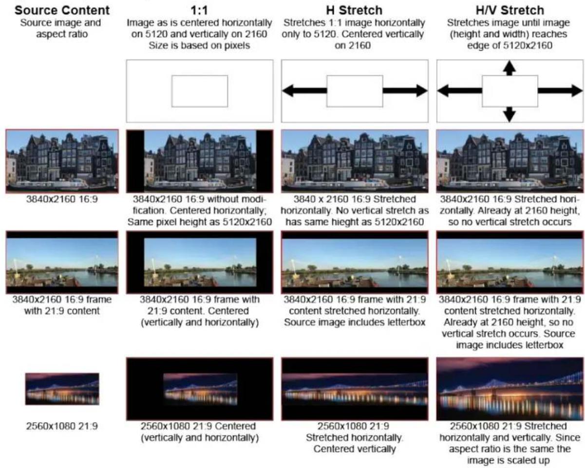 Source Content Source image and aspect ratio 1:1 Image as is centered horizontally on 5120 and vertically on 2160 Size is based on pixels H Stretch Stretches 1:1 image horizontally only to 5120. Centered vertically on 2160 H/V Stretch Stretches image until image (height and width) reaches edge of 5120x2160 3840x2160 16:9 3840x2160 16:9 without modification. Centered horizontally. Same pixel height as 5120x2160 3840 x 2160 16:9 Stretched horizontally. No vertical stretch as has same height as 5120x2160 3840x2160 16:9 Stretched horizontally. Already at 2160 height, so no vertical stretch occurs 3840x2160 16:9 frame with 21:9 content 3840x2160 16:9 frame with 21:9 content. Centered (vertically and horizontally) 3840x2160 16:9 frame with 21:9 content stretched horizontally. Source image includes letterbox 3840x2160 16:9 frame with 21:9 content stretched horizontally. Already at 2160 height, so no vertical stretch occurs. Source image includes letterbox 2560x1080 21:9 2560x1080 21:9 Centered (vertically and horizontally) 2560x1080 21:9 Stretched horizontally. Centered vertically 2560x1080 21:9 Stretched horizontally and vertically. Since aspect ratio is the same the image is scaled up