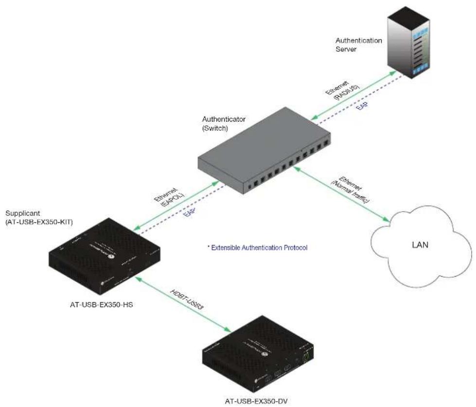 Atlona AT-USB-EX350-KIT - IEEE 802.1x Authentication - 2