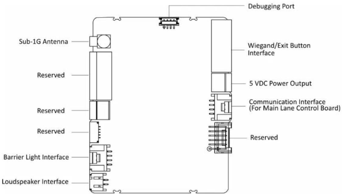 Debugging Port Sub-1G Antenna Wiegand/Exit Button Interface Reserved 5 VDC Power Output Reserved Communication Interface (For Main Lane Control Board) Reserved Barrier Light Interface Loudspeaker Interface